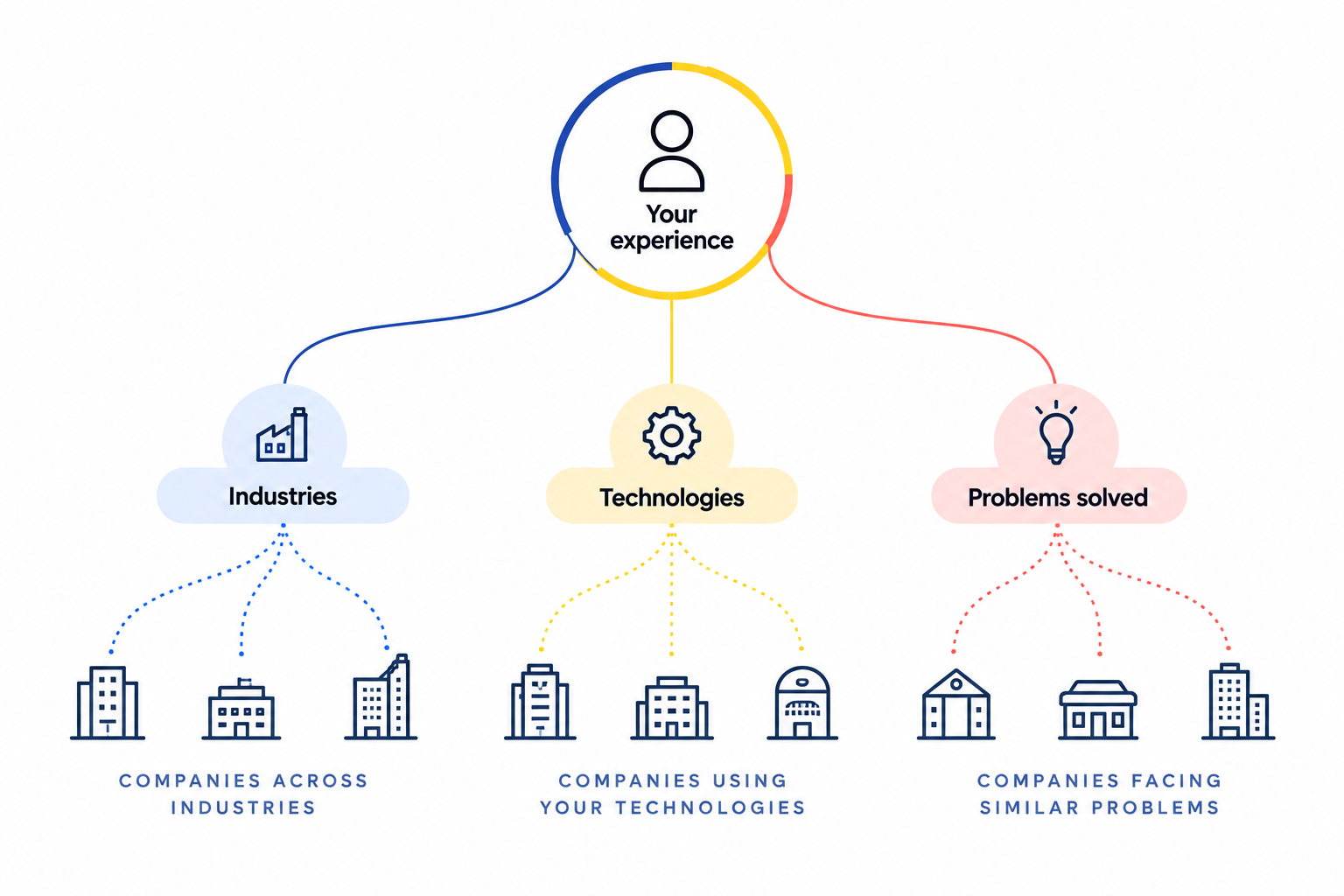 Your experience connects to three groups of potential employers: companies across your industries, companies using your technologies, and companies facing problems you have solved.
